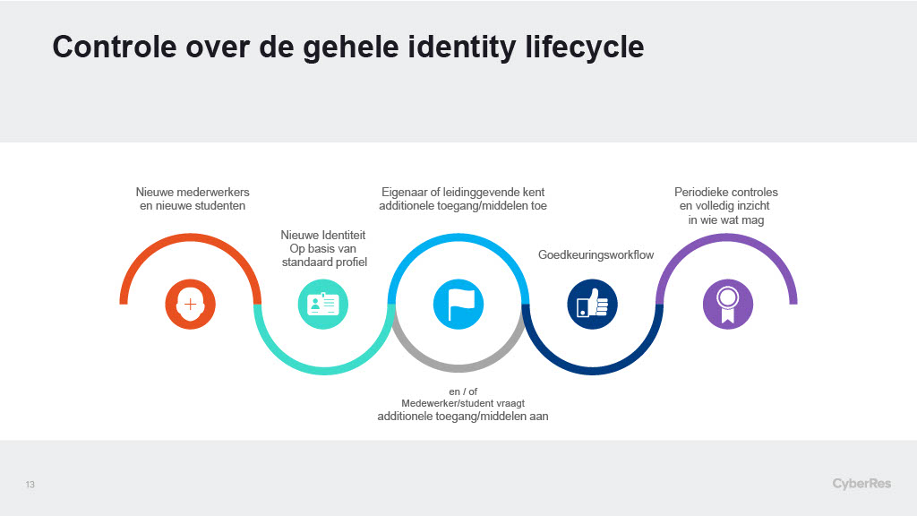 Identity Governance